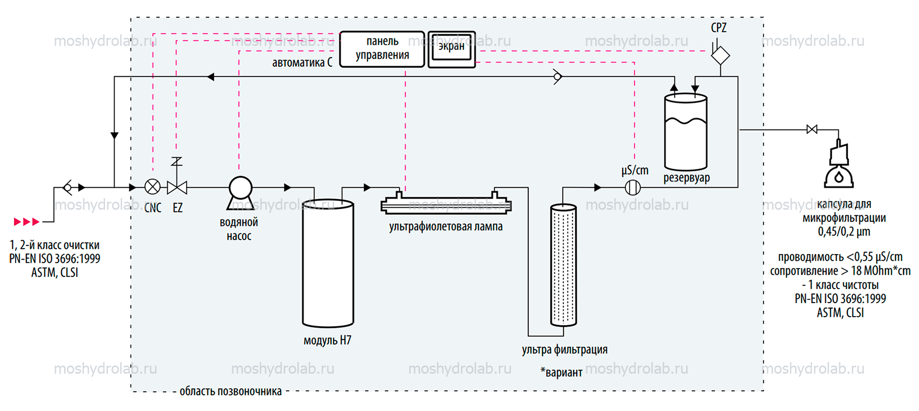 Стать дилером Hydrolab: системы подготовки воды для лаборатории