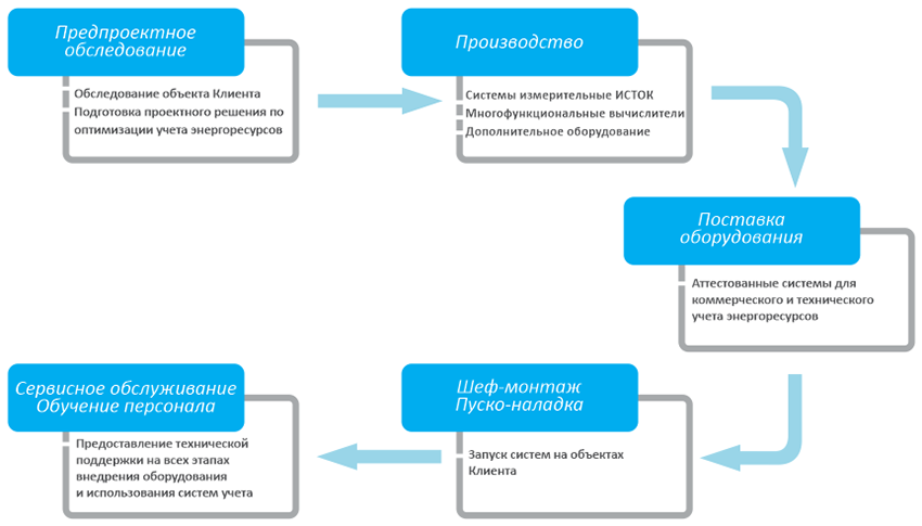 Осмотр производства. Осмотр производства поставщика. Обследование Произведено или. Спецсистема.