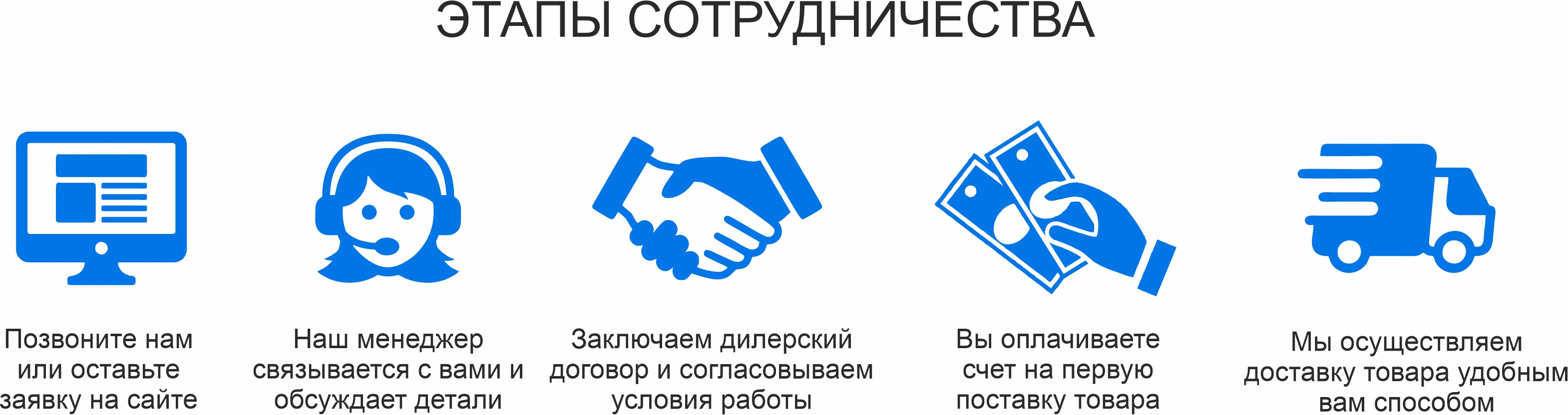 C взаимодействие. Условия сотрудничества. Этапы сотрудничества с компанией. Условия оптового сотрудничества. Удобные условия сотрудничества.